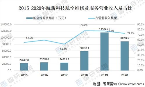 2021年中國航空飛機數量、航空器數量及航空維修主要企業經營對比分析